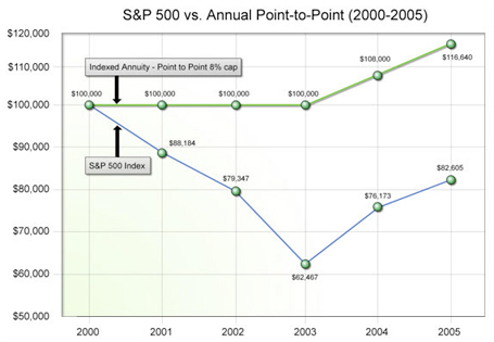 Fixed Indexed Annuity