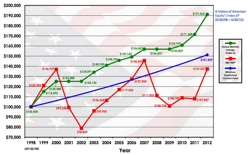 Indexed Annuity Performance